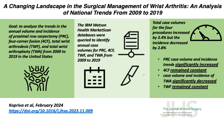 JHandSurg's tweet photo. New #VisualAbstract!

A Changing Landscape in the Surgical Management of #WristArthritis: An Analysis of National Trends From 2009 to 2019

@EmoryMedicine

#Arthroplasty #Carpectomy #Fusion #Incidence #Trends #Wrist #HandSurgery

https://t.co/s1JuVzyy0D https://t.co/2C6aPpVCJR