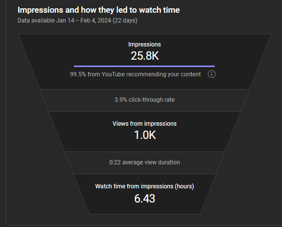 iamspikebor's tweet photo. I have a video that has 1.1k more views than my average videos, but I don't know what's the catch of it over others 😭It's 99.5% impressions that is from Youtube recommend it. https://t.co/lCSOMZZxcs