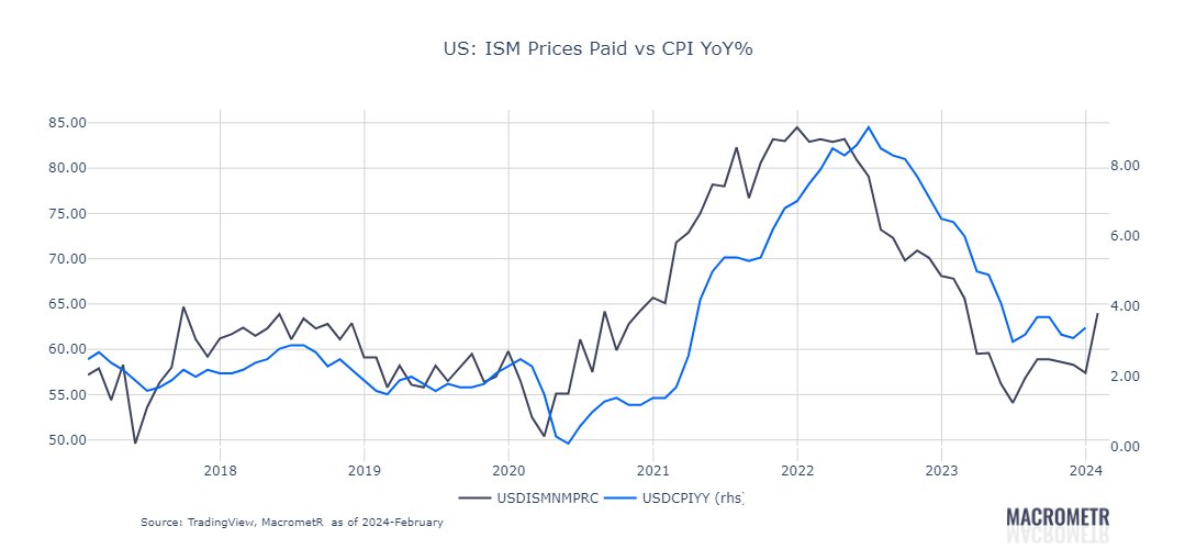 MacrometR_'s tweet photo. ISM Services Prices Paid jumped 7.3 to 64, sharpest increase since 2012

Another Warning Sign That The Inflation Genie Isn't Back in the Bottle Just Yet

#UnitedStates #inflation #FederalReserve #InterestRates https://t.co/8rJ1sv5JrD