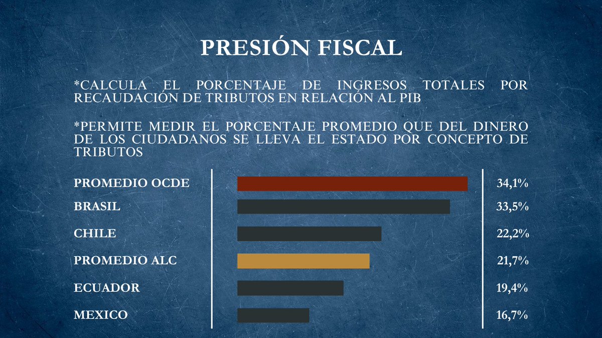 ritesfrancisco's tweet photo. Les comparto un poco de contexto sobre el alza de la tarifa del IVA, a propósito del debate parlamentario que se viene.

En principio podría parecer que tenemos una tarifa comparativamente baja y que existe espacio para subir algunos puntos porcentuales. https://t.co/okNxyROAhf