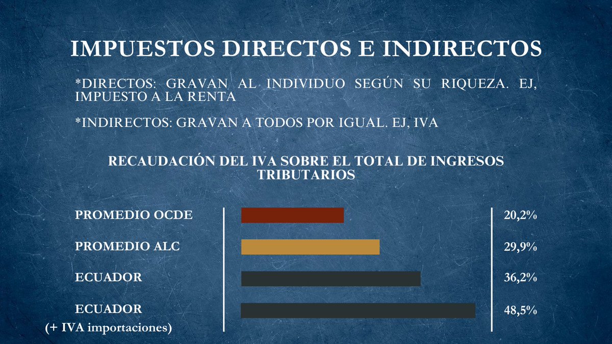 ritesfrancisco's tweet photo. Les comparto un poco de contexto sobre el alza de la tarifa del IVA, a propósito del debate parlamentario que se viene.

En principio podría parecer que tenemos una tarifa comparativamente baja y que existe espacio para subir algunos puntos porcentuales. https://t.co/okNxyROAhf