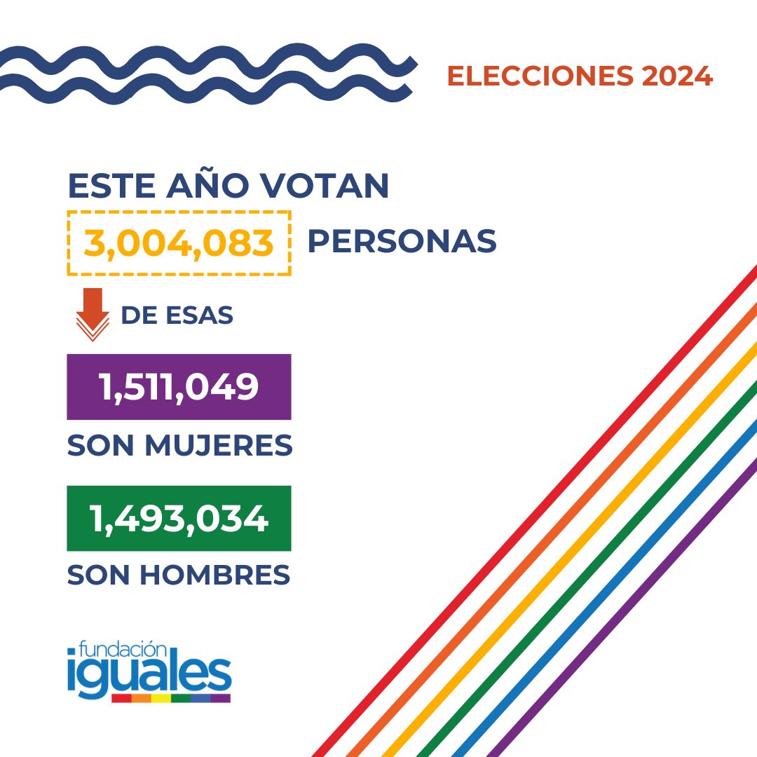 figualespanama's tweet photo. Estamos oficialmente en el periodo de #elecciones2024 en #Panamá y ahora, más que nunca, se necesita que las personas voten a conciencia. Tenemos el poder de evolucionar y cambiar la vida de las personas, por su futuro y el de nuestro país.
En estas elecciones, #Votaconpoder https://t.co/qW3OXNvwCt