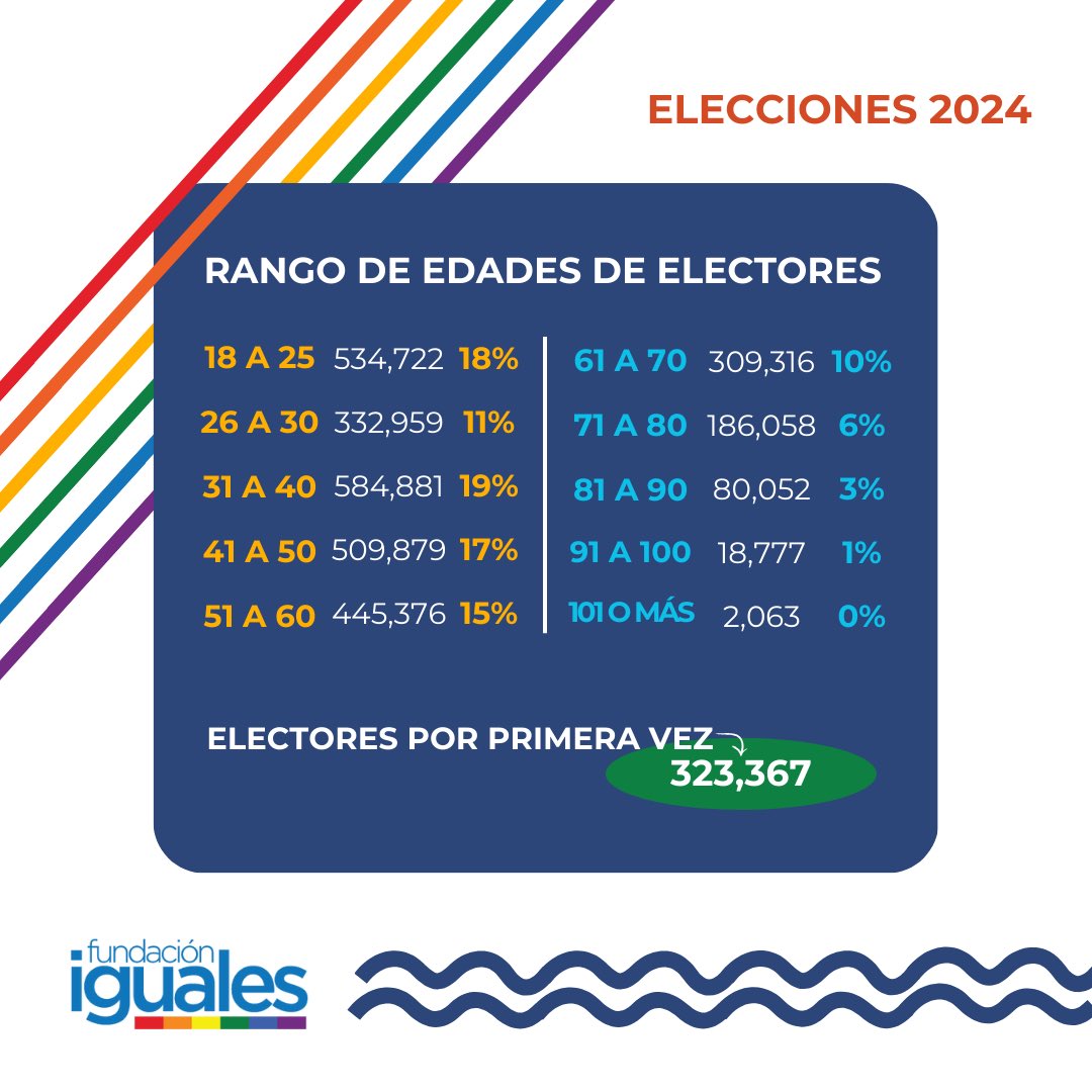 figualespanama's tweet photo. Estamos oficialmente en el periodo de #elecciones2024 en #Panamá y ahora, más que nunca, se necesita que las personas voten a conciencia. Tenemos el poder de evolucionar y cambiar la vida de las personas, por su futuro y el de nuestro país.
En estas elecciones, #Votaconpoder https://t.co/qW3OXNvwCt
