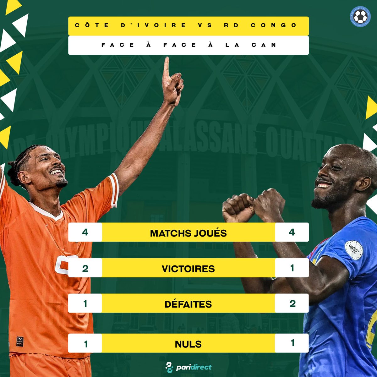 RDCAfrikFoot's tweet photo. #TopInfo #StatsOfTheWeek #TotalEnergiesAFCON2023 

🆕️ La RD Congo🇨🇩 et la Côte d'Ivoire🇨🇮 c'est 4 matchs joués en phase finale de la coupe d'Afrique des Nations.  

Avantage pour les éléphants🐘 de la Côte d'Ivoire🇨🇮 avec 2 victoires contre une des Léopards🐆 de la RDC🇨🇩. 

#RAF