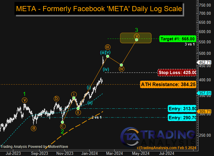 $META
We moved our SL to $425 on our two entries on META. Holy bananas what a run this has been so far