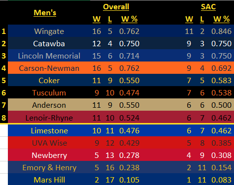 rcgladwin64's tweet photo. Getting down close to tournament time. Little less than a month left in @SAC_Athletics basketball season. Here's how the conference standings are looking. Most everybody has 7 or 8 league games left. Remember, only the top 8 qualify for the SAC Tourney.

#D2BB #SACBB https://t.co/48p0w2G72w