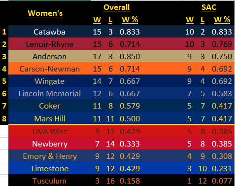 rcgladwin64's tweet photo. Getting down close to tournament time. Little less than a month left in @SAC_Athletics basketball season. Here's how the conference standings are looking. Most everybody has 7 or 8 league games left. Remember, only the top 8 qualify for the SAC Tourney.

#D2BB #SACBB https://t.co/48p0w2G72w