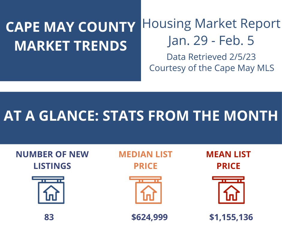 CMCREALTORS's tweet photo. This week's Monday Market Report shows 83 listings entering the local market over the last 7 days at a median price of $624,999. https://t.co/b7yHr4AN3O