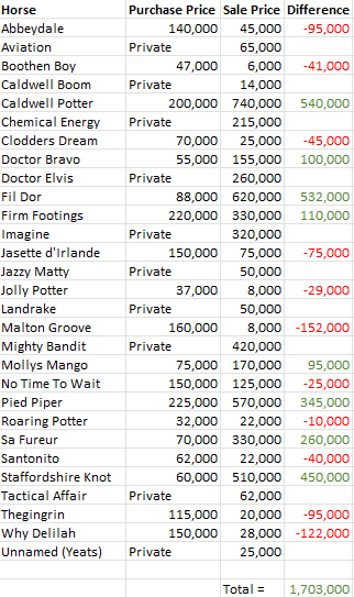 <a href="/kevinblake2011/">Kevin Blake</a> A comparison between the purchase prices and today's sales prices: