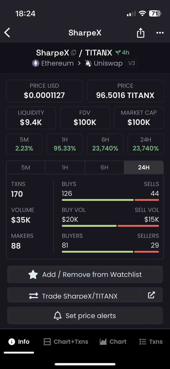 weaponheadsNFT's tweet photo. Do we see a 10x in the making from here?

A lot of liquidity moves over from #JakeX to #SharpeX

Which 1 will survive?

Or is it #TittyX or #BabyDragonX that takes the lead next week? https://t.co/VfuzfeDWAF