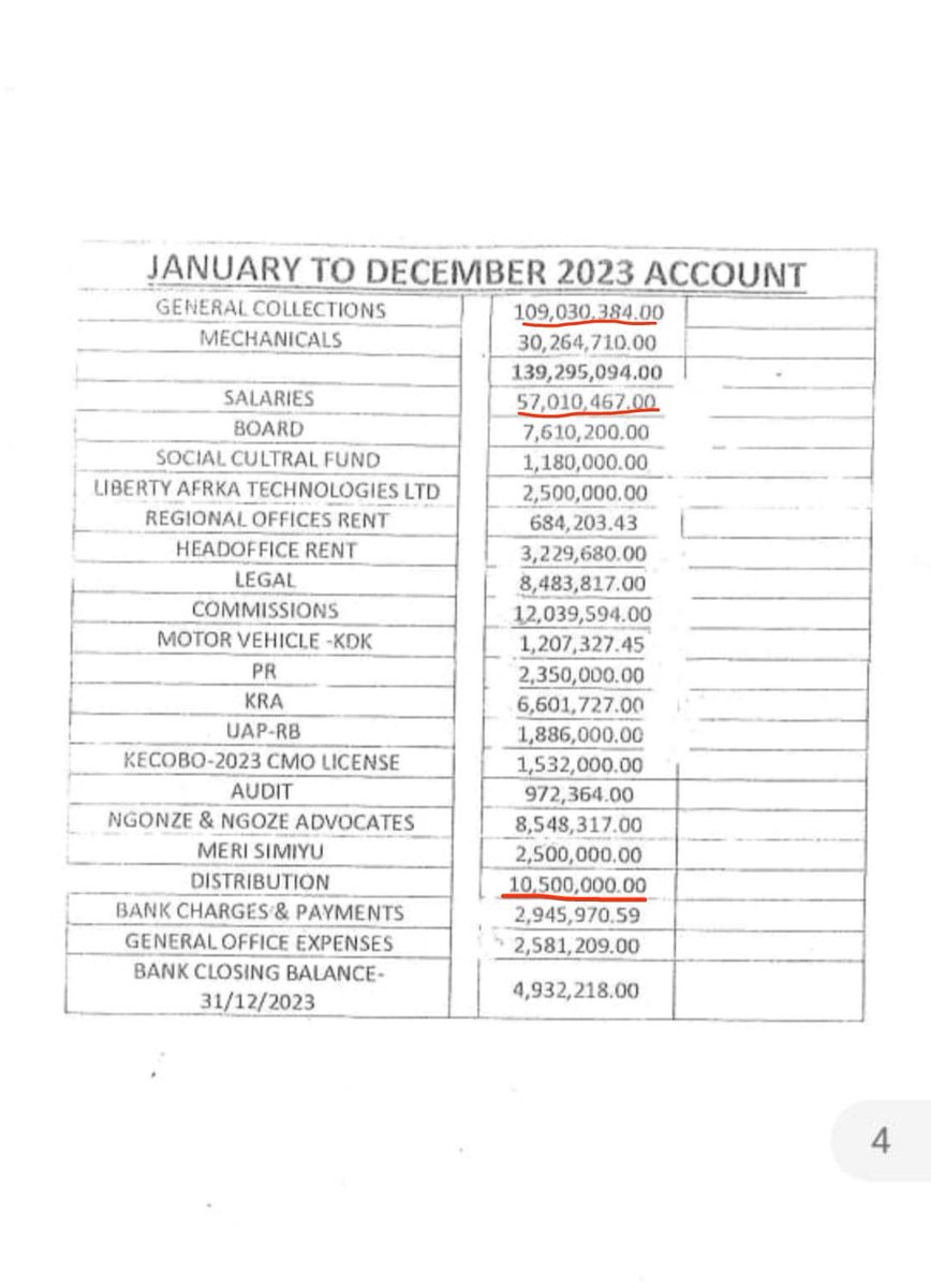 Noninimgenge2ru's tweet photo. You see the exact problem that is affecting Kenyan Music Industry. These are the figures @TheMCSK budgeted Artists monies for the year that just ended 2023. This is a problem in all CMOs administration and directors benefit more than anyone. https://t.co/VHMGnb816X