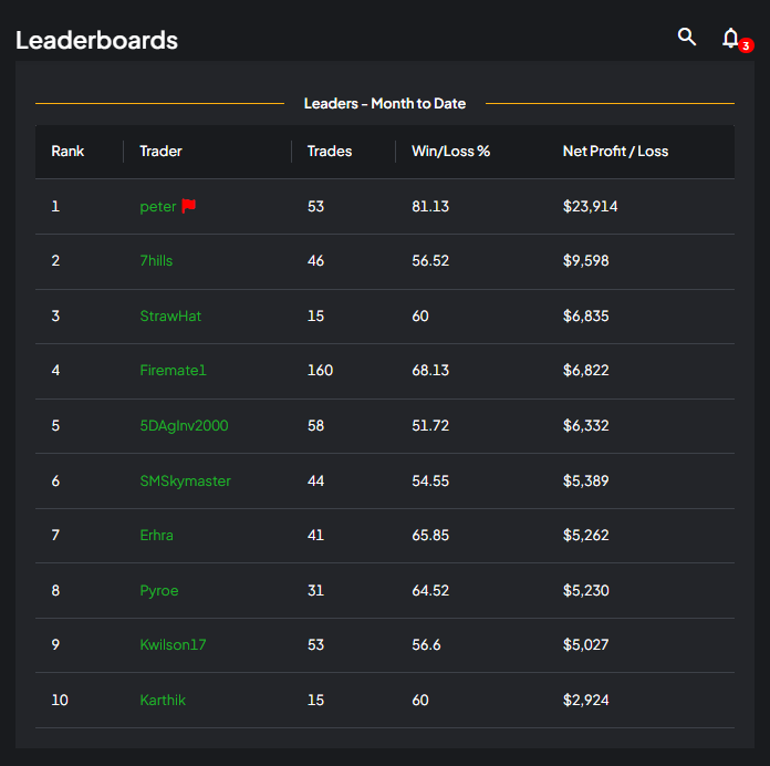 TopTraderLeague's tweet photo. Curious how the $ES_F and $MES_F traders in the League performed in January?

Here's the Monthly Leaderboard for January 2024.

These gains were achieved with a $50K starting balance, max position size of 6 ES contracts and a $3K daily loss limit. https://t.co/6IyzjvNt4y
