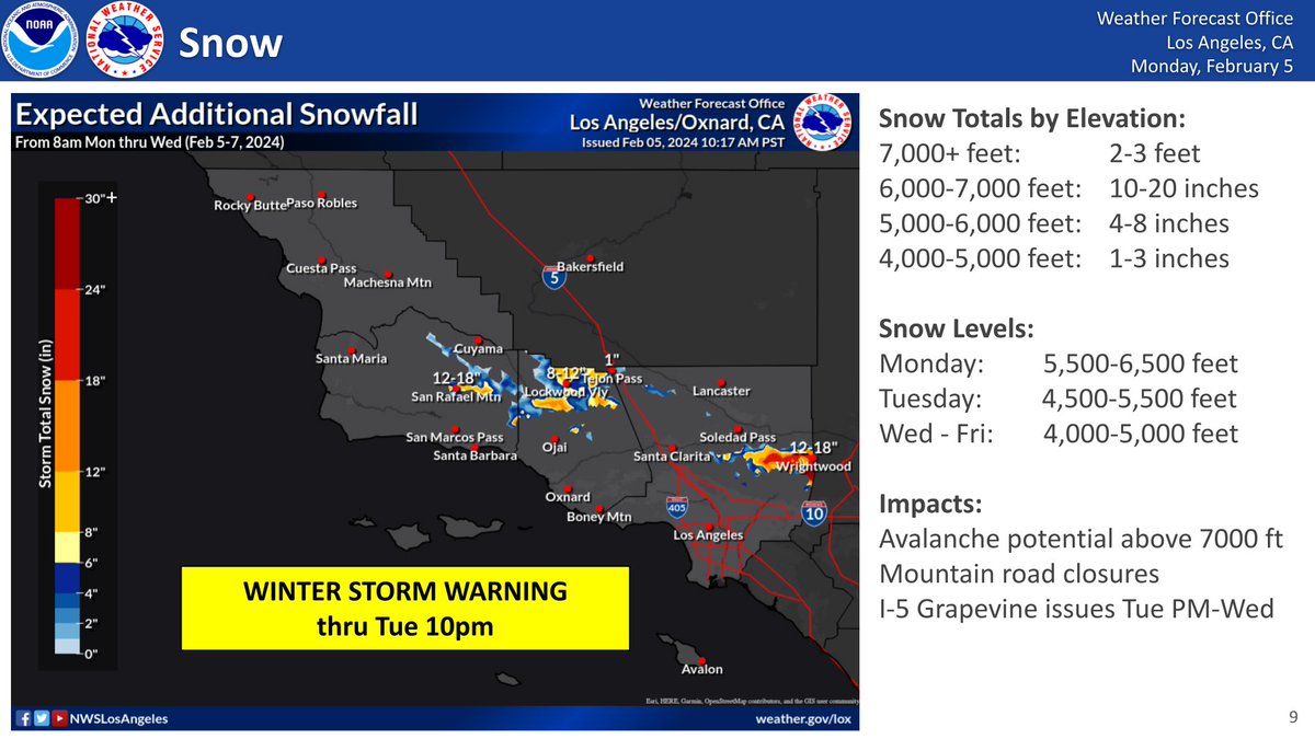 Here are the latest details for the rest of the storm. Risk for flooding has lowered some since the peak last night, but remains for #LosAngeles #Ventura #SantaBarbara Counties. Mountain snow will be on the rise as snow levels fall. #cawx #larain