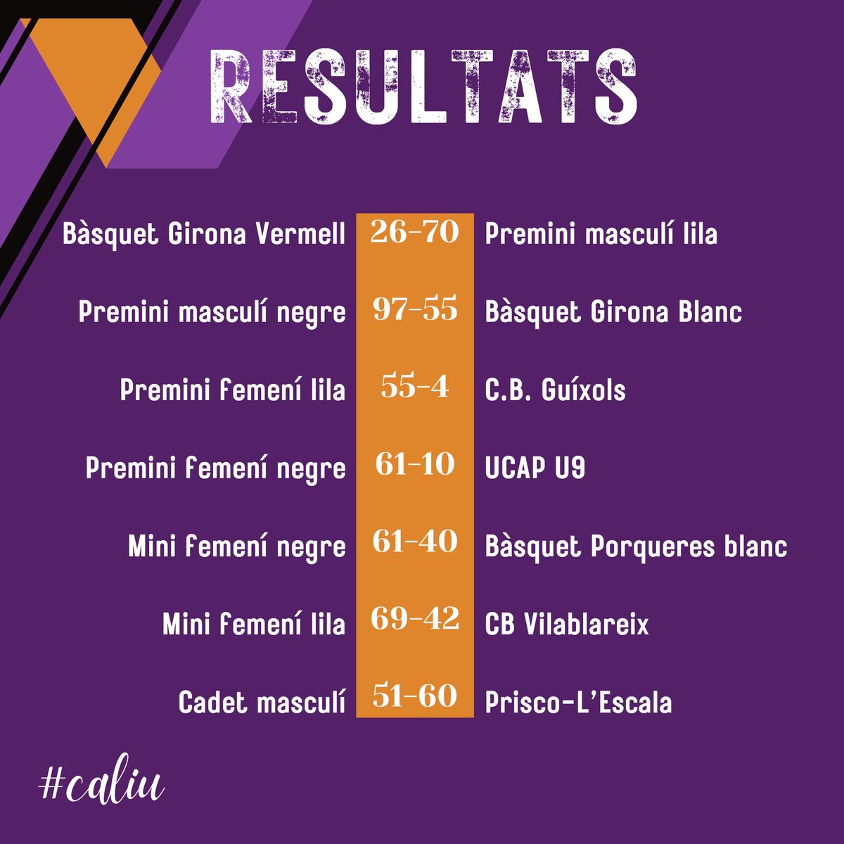 cbsantgregori's tweet image. ✅RESULTATS DEL CAP DE SETMANA✅

Ja tenim aquí els resultats d’aquesta jornada!🔥

Acabem el cap de setmana amb 6 victòries i 2 derrotes. En aquesta jornada només una victòria dels nostres sèniors. Bona feina, equips! 🤝🏼

Seguim lluitant!💜🖤

#CBSantGregori #bàsquet #caliu
