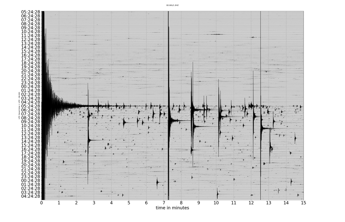 jakewalter9's tweet photo. Here's a visual representation of the aftershocks of the M5.1 Prague earthquake from a station a few kilometers away. The plot shows the 24 hours previous to the event in the top half and the bottom is the 24 period after with 100s of aftershocks #okquake https://t.co/tDPV0ZlBA4