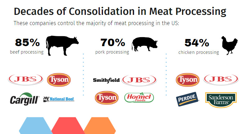 regenranching's tweet photo. The harsh truth of the meat processing market:
• 85% of beef processing is controlled by 4 companies
• 70% of pork processing is controlled by 4 companies
• 54% of chicken processing is controlled by 4 companies
None of these companies care about your health. https://t.co/r9zUnGNnIe