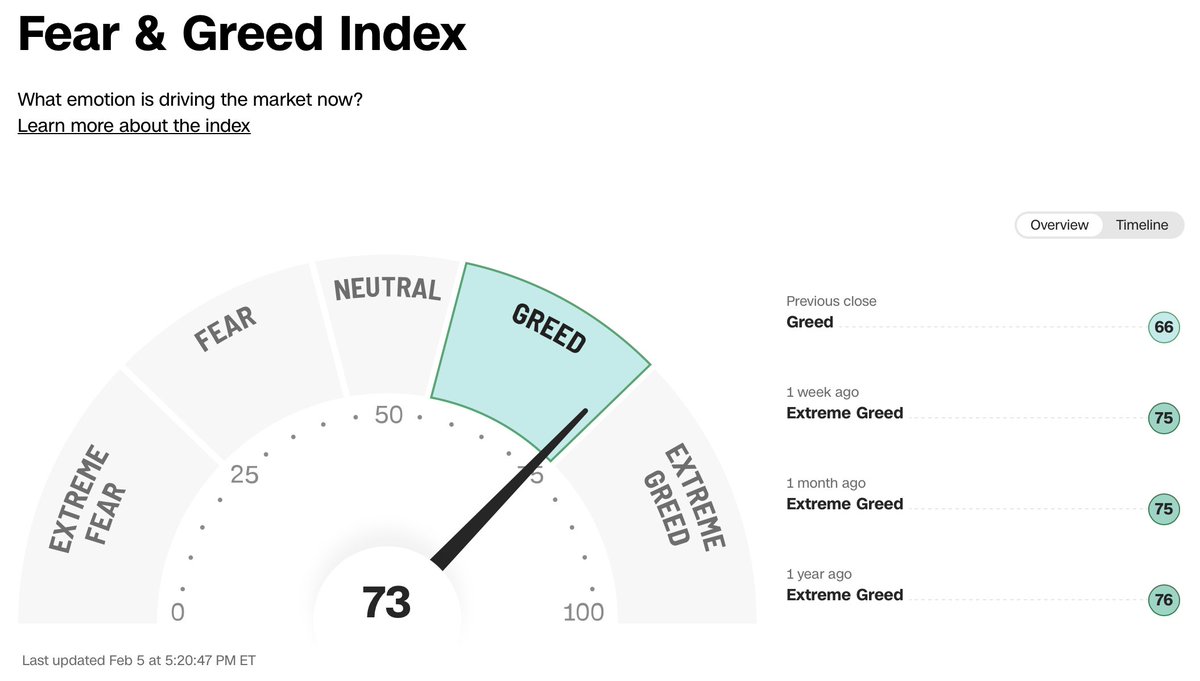 Barchart's tweet photo. Stock Market Extreme Greed fast approaching 🤑💸💰🥳🫡 https://t.co/ckWA56yKFt
