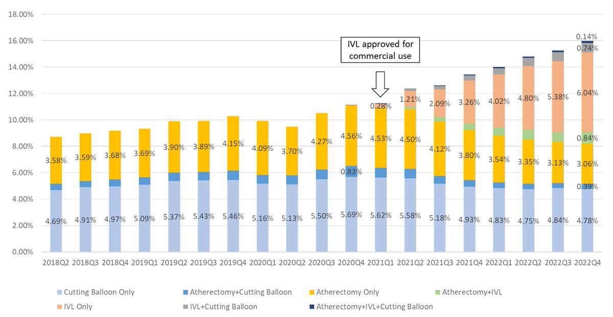 **New** in @MyJSCAI: 
Coronary IVL has changed the landscape of calcium modification for PCI in the US.
We looked at >3.4 million PCIs between 2018-2022 in the NCDR CathPCI database and found rapid uptake in IVL use after commercial introduction