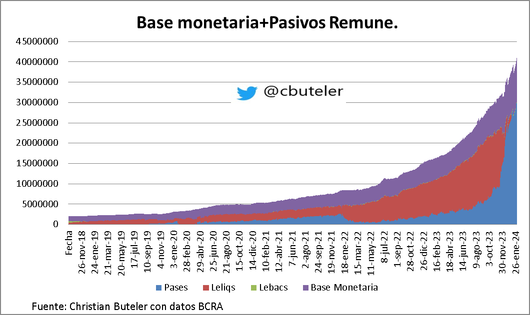 Base Monetaria + Pasivos Remunerados terminó enero en $40.96 millones
En el mes subió $5.41 billones (15.21%)