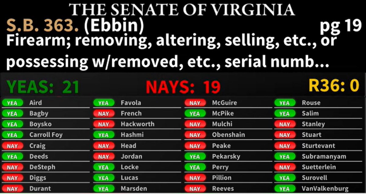 My three gun violence prevention bills have now passed the Senate! These bills are a step in the right direction to address Virginia’s gun violence epidemic, and I look forward to continuing the work to get these bills to the governor's desk.