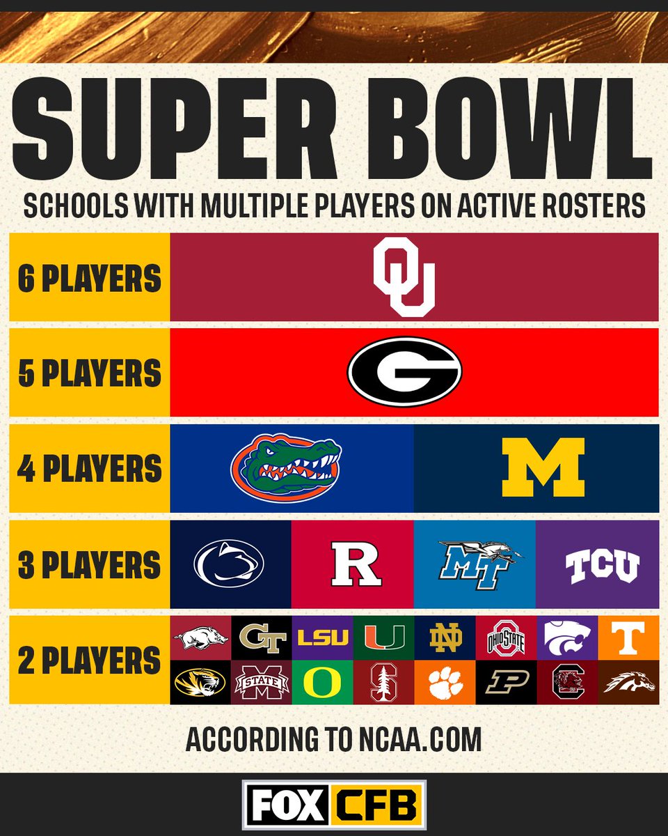 These schools are well represented in this year's Super Bowl 👏

Did your school make the list? 👀