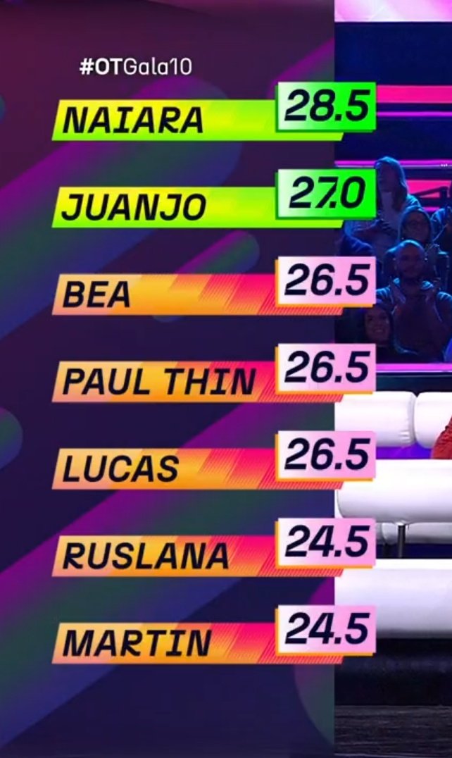 Ruslana semana tras semana con retos muy superiores a sus compañeros, dando numerazos y trabajando día y noche. Pero parece ser que hoy solo se han valorado sus dos últimas semanas que se le han hecho bola. Esto es una vergüenza, pero ella vale mucho más que esto.
#OTGala10
