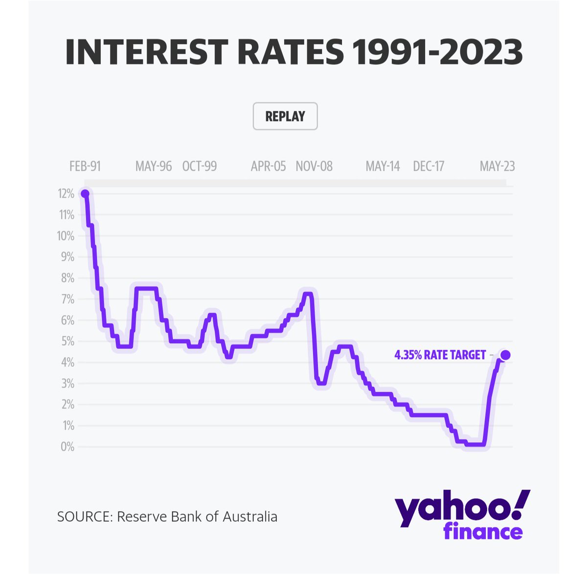 Interest rates look in the normal range and there won't be any cuts in the short term. I think a lot of people forget we are not even close to the #inflation target of 2.5%. This means more long term pain for the over leveraged. 
#RBA #Nocuts #InterestRates