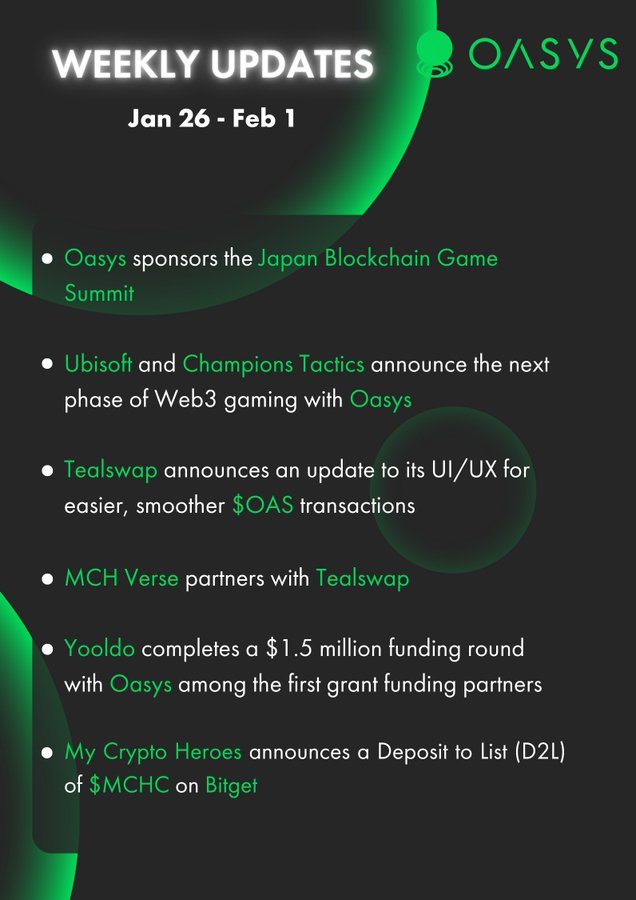 oasys_games_ES's tweet photo. 🎯Resumen semanal de @oasys_games

26 de enero - 1 de febrero

✅ #Oasys patrocina #JBGS (La cumbre de Juegos Blockchain de Japón)

✅ #Ubisoft y @ChampionsVerse anuncian la próxima fase de Web3 #gaming con #Oasys
 
✅@tealswap  anuncia una actualización de su #uiux

y más👇 https://t.co/i8QZdznNQi
