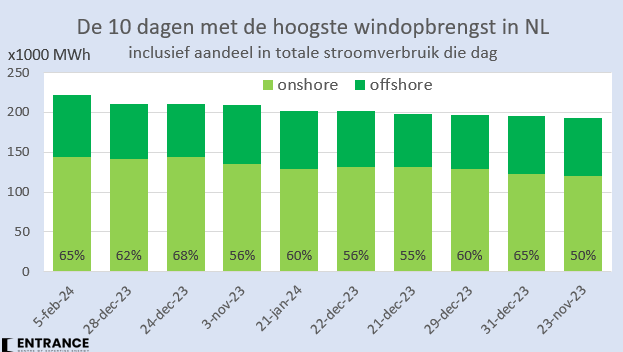 Gisteren een NL windrecord van 222 miljoen kWh door windturbines op land en zee zee. Goed voor 65% van de totale NL elektriciteitsvraag!
#grafiekvandedag
Alle toppers vielen deze winter. De hoogste score van vorige winter staat op de 29e plaats in deze ranglijst.