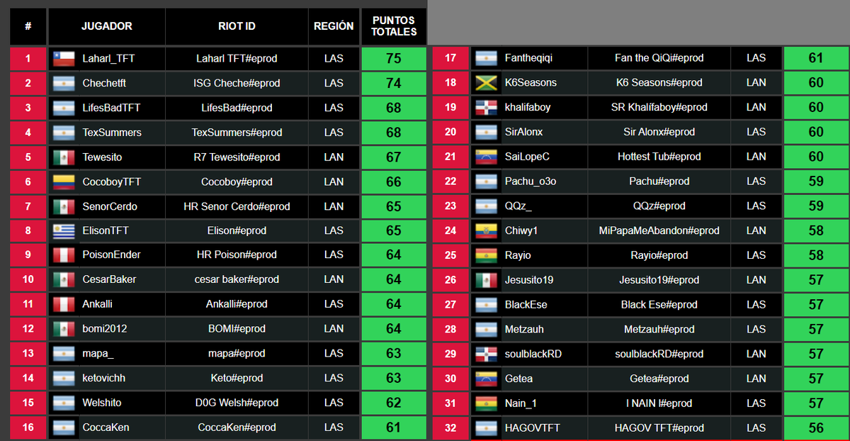Teamfight Tactics Latinoamérica (@tftlatam) on Twitter photo ¡Tenemos ganadores del Closed Qualifier! Estos 32 estrategas se ganaron su puesto en el Play-In, y competirán contra los 8 finalistas de la Liga Remix + los 8 jugadores clasificados por Ladder.
¡Cada vez más intensa la partitura del Circuito LATAM #SomosTFT! <a href="/RinconTFT/">Rincón TFT</a> @ESLLatam ¡Tenemos ganadores del Closed Qualifier! Estos 32 estrategas se ganaron su puesto en el Play-In, y competirán contra los 8 finalistas de la Liga Remix + los 8 jugadores clasificados por Ladder.
¡Cada vez más intensa la partitura del Circuito LATAM #SomosTFT! <a href="/RinconTFT/">Rincón TFT</a> @ESLLatam