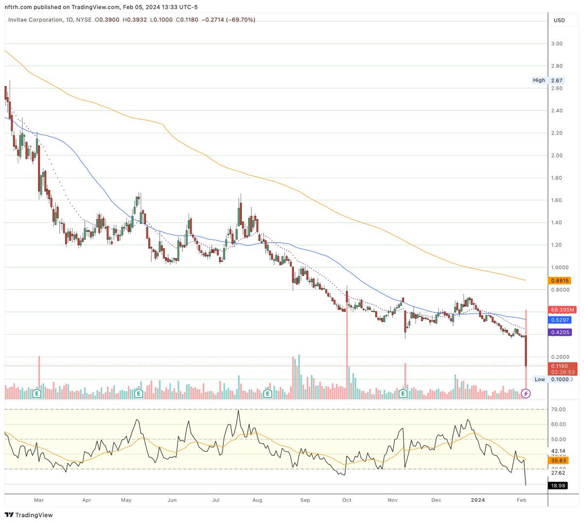 NFTRHgt's tweet photo. Feeling down gold bugs? Well, stock bugs that followed Motley Fool & Cathie Wood have seen #Invitae $NVTA drop from $60/share at the height of the pump to $.12 after today's 70% drop on a bankruptcy announcement. As I recall it was once MF's next great 'get rich' stock. Sheesh. https://t.co/uwiMVBvWrW