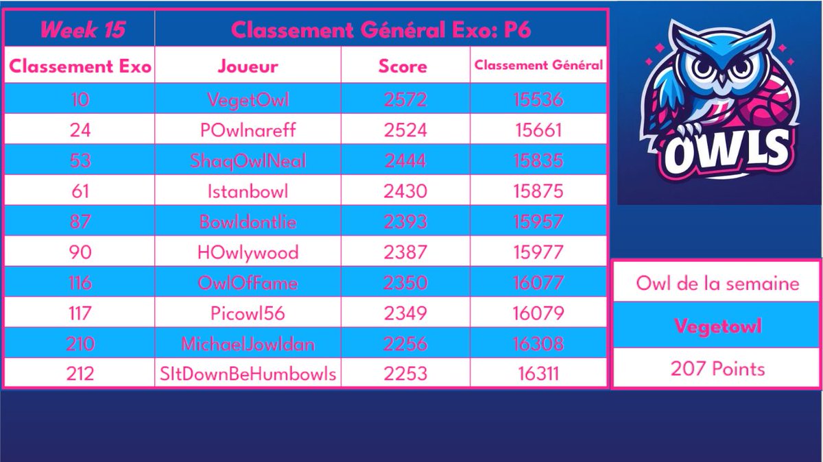 Recap hebdo pour nos chouettes
La semaine a été médiocre pour notre escouade. On bascule 6ème au général, et la plupart de nos joueurs rétrogradent au classement.
Ce n'est qu'un petit trou d'air, on va remonter!