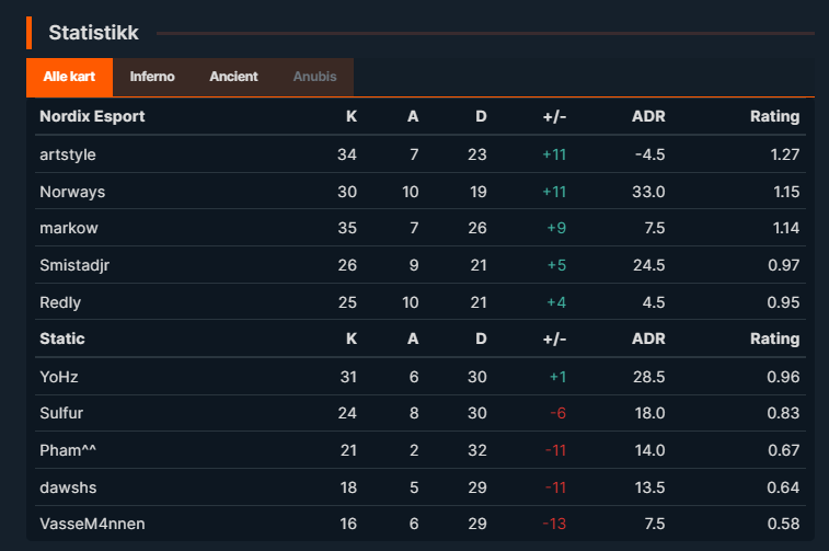 Vinner 2-0 mot Static med 2x 13-6. God måte å starte sesongen.