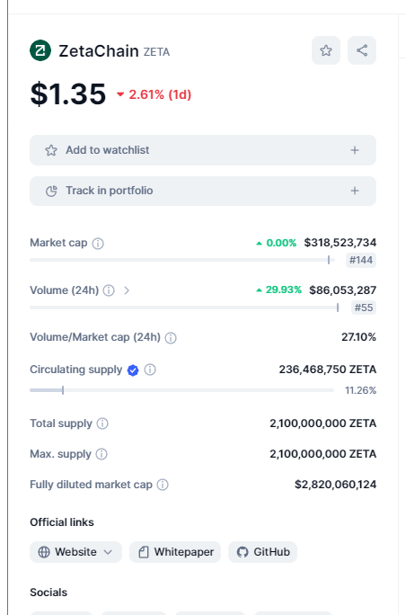 $ZETA vẫn giao dịch ổn định ở mức trên 1$. Vốn hoá hơn 300m