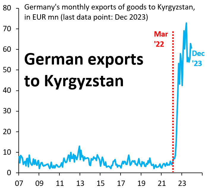 robin_j_brooks's tweet photo. Germany's exports to Kyrgyzstan were up 1200% in 2023 vs before Russia invaded Ukraine. These goods - which obviously go to Russia - do 2 things: (i) they help Putin keep his war economy going; (ii) they signal the West isn't serious about countering Russia. This needs to stop... https://t.co/2vLBoiBvld