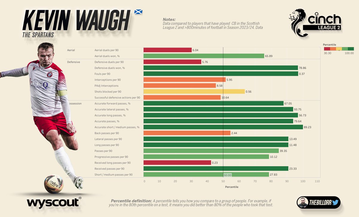 Data Viz 🆕📷
@spartansfc <a href="/kevinwaugh18/">Kev Waugh</a> 
<a href="/spfl/">SPFL</a> League 2
Championship 2023/24, Centre Backs >800 mins of football⚽️⚽️🔥🔥