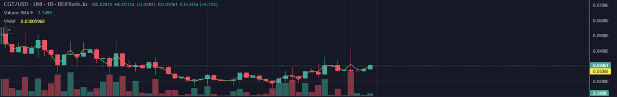 king_of_alts's tweet photo. $CGT @curio_invest big news are coming!
#RWA Pioneer
ETH:
https://t.co/rS7hTlqAkq
BNB:
https://t.co/9VC3SBp4TA
#ETH #ethereum #BTC #digitalasset #tokenization #Crypto #cryptocurrency #CryptoTwitter #Polkdot #kusama #Binance #Bybit #HTX #coinbase #MEXC https://t.co/rd55k6uTV2