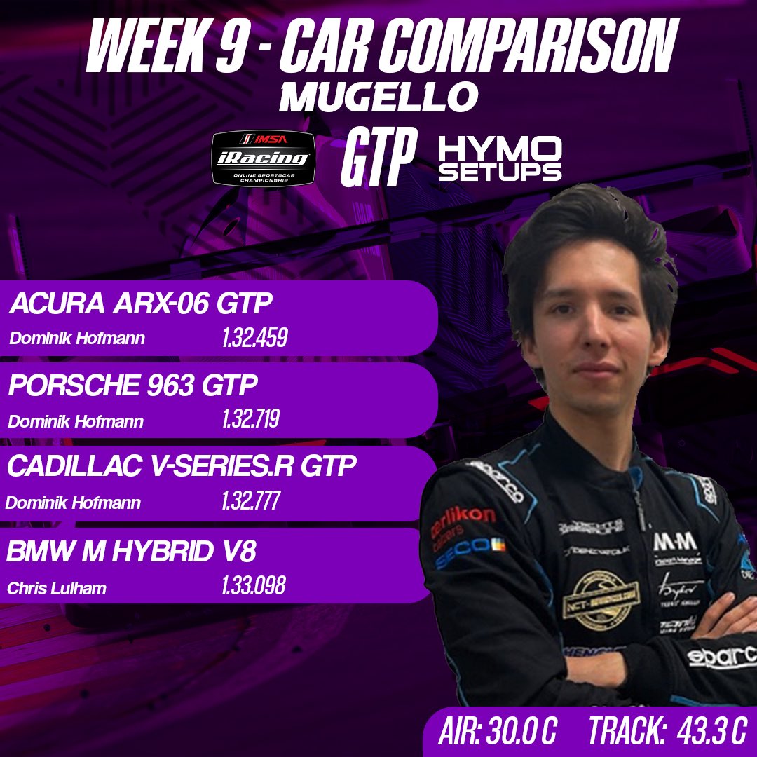 HymoSetups's tweet image. Do you want to know which car is fastest for week 9 in iRacing? 

Our HYMO engineers have got you covered 

Take a look below at our comparison graphics made by @akos_szenteszki