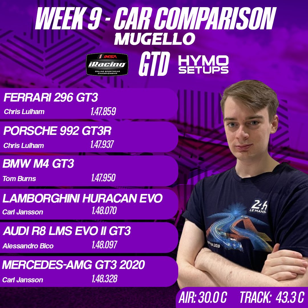 HymoSetups's tweet image. Do you want to know which car is fastest for week 9 in iRacing? 

Our HYMO engineers have got you covered 

Take a look below at our comparison graphics made by @akos_szenteszki