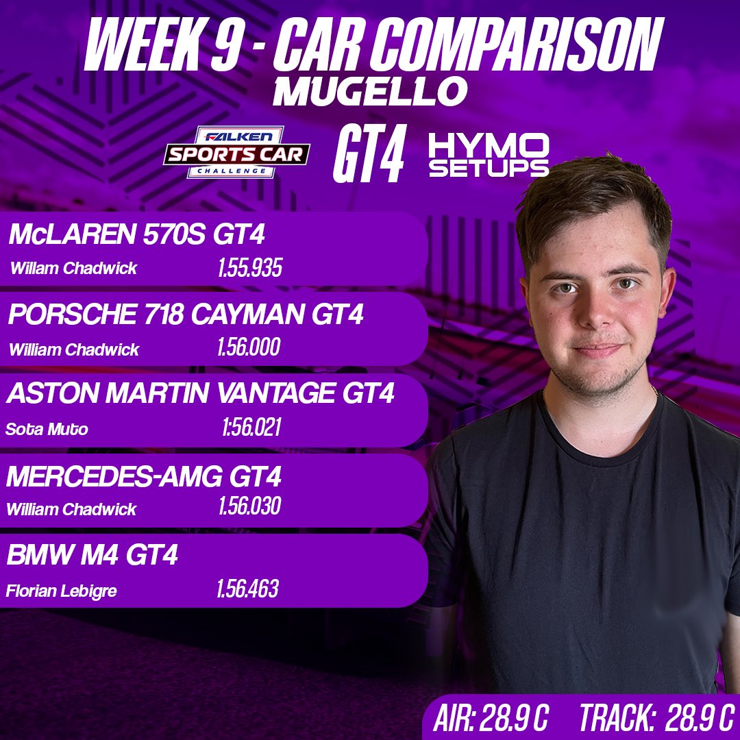HymoSetups's tweet image. Do you want to know which car is fastest for week 9 in iRacing? 

Our HYMO engineers have got you covered 

Take a look below at our comparison graphics made by @akos_szenteszki