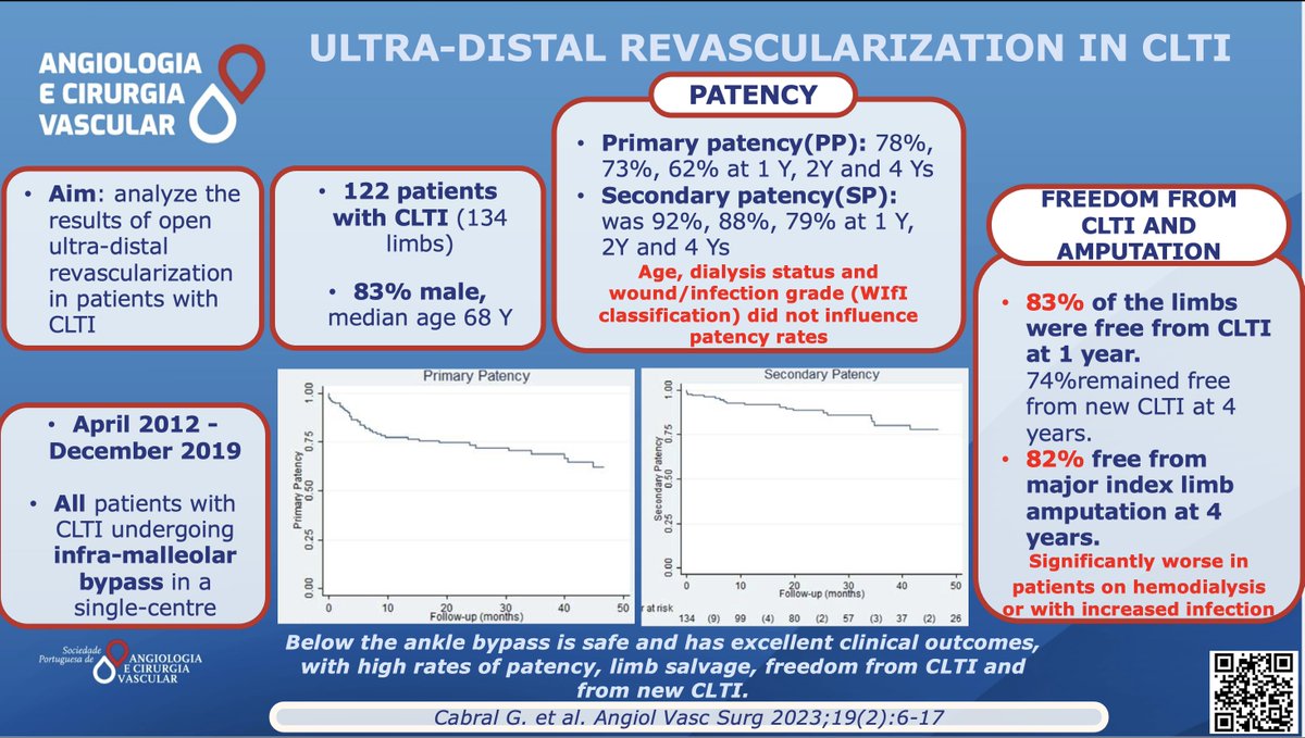 What about your experience with ultra-distal bypasses in CLTI?
According to Cabral G. et al these bypasses are safe and have excellent clinical outcomes.
Read more here:
acvjournal.com/index.php/acv/…
#SPACV #CLTI #Ultradistalbypass