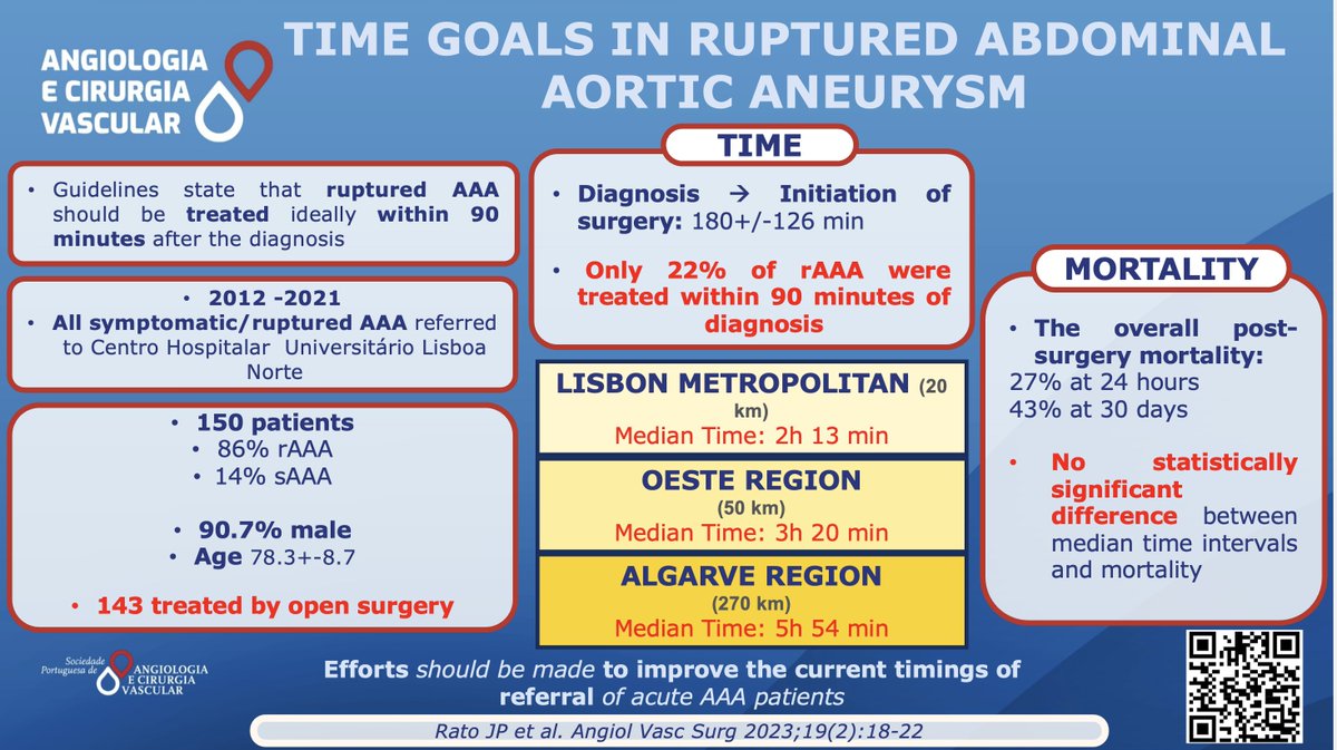 Do you comply with the average time recommended by the guidelines in the treatment of ruptured AAA?
Read more about Rato JP et al experience here:
acvjournal.com/index.php/acv/…
#spacv #rupturedAAA #vascularsurgery
<a href="/gouveia_melo/">Ryan Gouveia e Melo</a>
<a href="/ESVSmembership/">ESVS</a> 
<a href="/VascularSVS/">Society for Vascular Surgery</a> 
<a href="/VascularNews/">Vascular News</a>