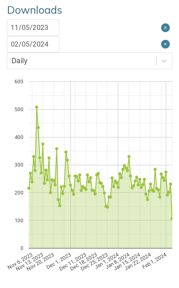 we like to think this is just one die hard fan listening hundreds of times per day