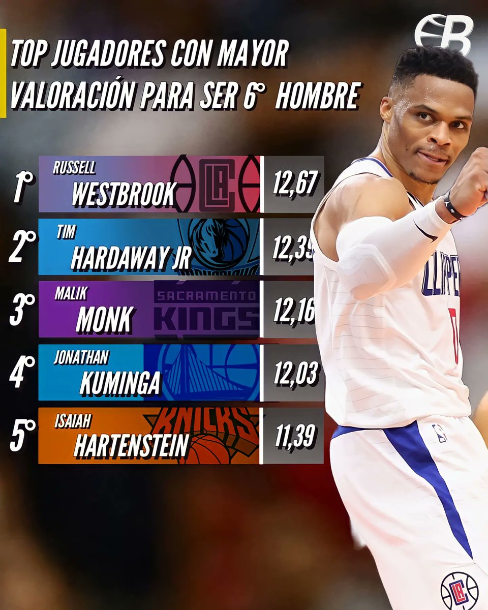 BBallers4ever's tweet photo. 👀OJO A ESTO👀
📊Este es el top 5 jugadores con MAYOR VALORACIÓN para ser #SixthMen:
1° Russell Westbrook (Clippers)
2° Tim Hardaway JR (Dallas)
3° Malik Monk (Sacramento)
4° Jonathan Kuminga (Warriors)
5° Isaiah Hartenstein (Knicks)
¿SE LO LLEVARÁ RUSSELL?🤔
#NBA #Westbrook https://t.co/w6cL0TyfuJ