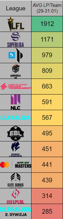 vStr0ng3r's tweet photo. #EloMeter avg lp per team (29-31.01)
π@FortunaEsports
πΌ@NLClol
πΌ@GRLegends
π½@ultraliga
π½@EliteSeriesLOL
π½@WGR_LPLOL https://t.co/ftKQiw7wSg