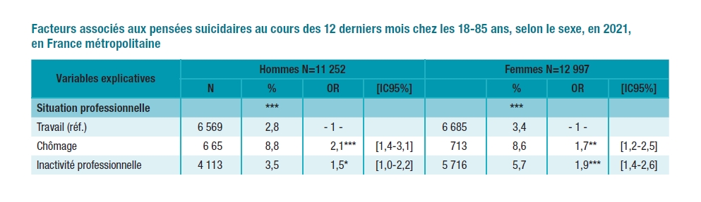 Selon une étude publiée hier par Santé Publique France, il y a 3 fois plus de pensées suicidaires chez les personnes au chômage.

Avec sa succession de coups durs et brutaux, qui aggravent à la fois la pauvreté et l'angoisse, l'exécutif va-t-il accélérer l'exécution des chômeurs