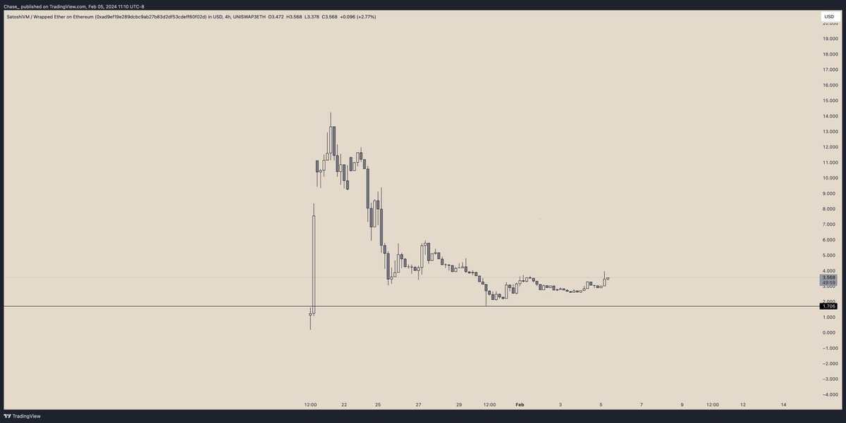 You can hate it or love it , either way it's hard to overlook how strong $savm looks right now.