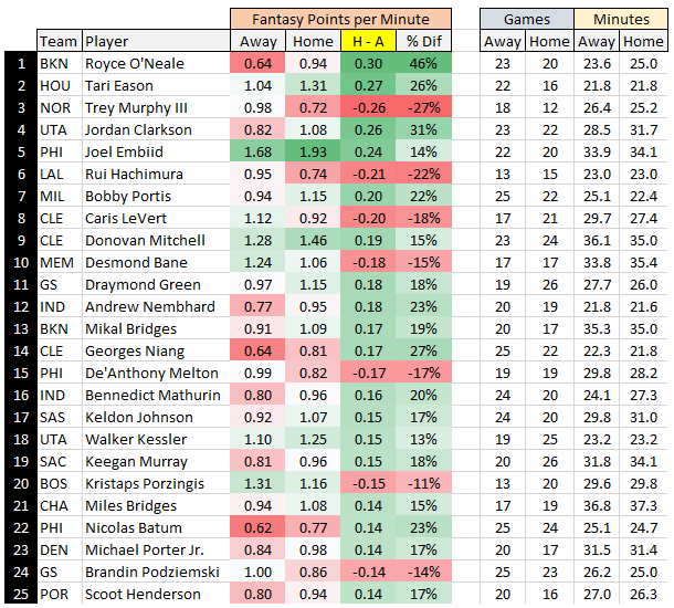 The 25 Players with the biggest home/away splits this season, by fantasy-points-per-minute (FD).

Players need at least 10 games home and away with 20+ minutes to qualify