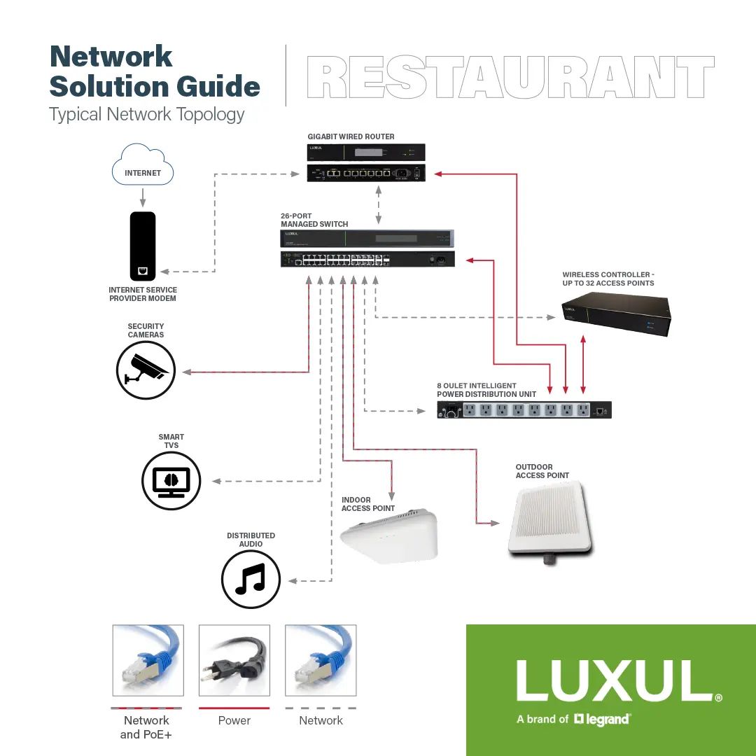 Need help knowing what networking gear should go in your next #restaurant install? 🍔 We've got you covered! Check out our Restaurant Networking Solution Guide, complete with a Bill of Materials &amp; visual of how to make the network rock solid! 📶💪
▶️ tinyurl.com/ysd2x9re
#AV