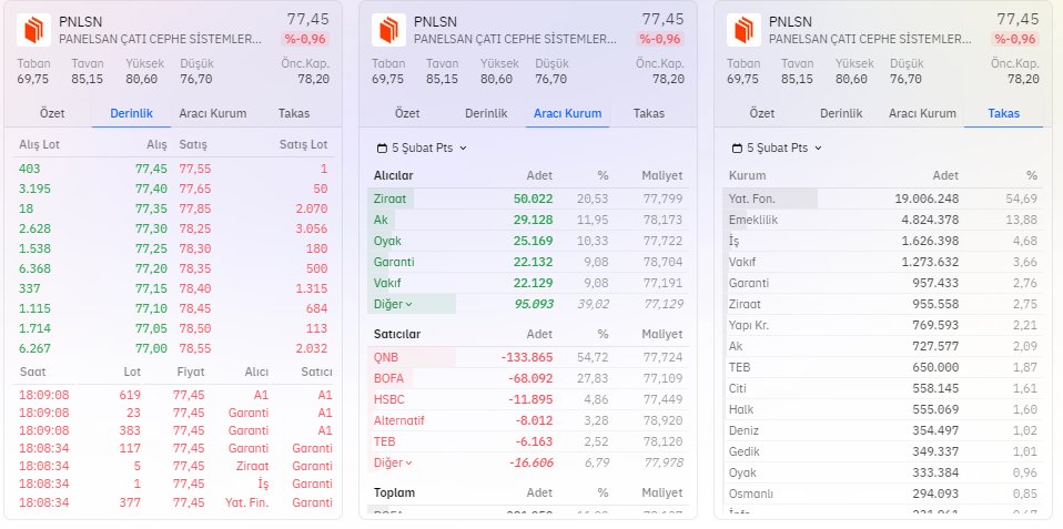 MaliGozluk's tweet photo. #PLNSN derinlik, hisse aracı kurum ve takas dağılımı ⏰
Alıcılarda 50.022 lot ilk sırada📈🚀 #ZIRAAT
Satıcılarda 133.865 lot satışla ilk sırada 📉💫 #QNBFB
⬇️
#HALKAARZ #BORSA #TARKM #PETKM #KONTR #BRSAN #TUPRS #BFREN #FROTO #KCHOL #BIMAS #THYAO #ASTOR #MEKAG #REEDR #BORLS #TABGD #BIST100 #BIST30 #XU030 #XU100 #MARBL #EKOS #BINHO #AGROT #CATES #BEGYO #SKYMD #MEGMT #KBORU #SURGY #AVPGY #XBANK #PATEK #BORSK